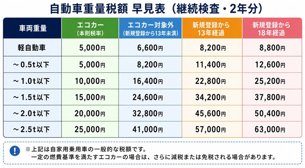 自動車重量税　早見表
