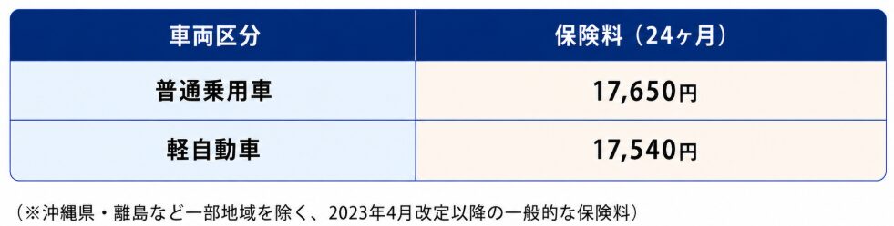 自賠責保険料（24か月契約）
普通自動車；17,650円
軽自動車；17,540円