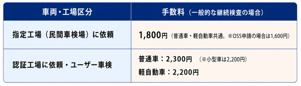 検査手数料