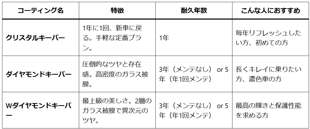 キーパーコーティング比較表