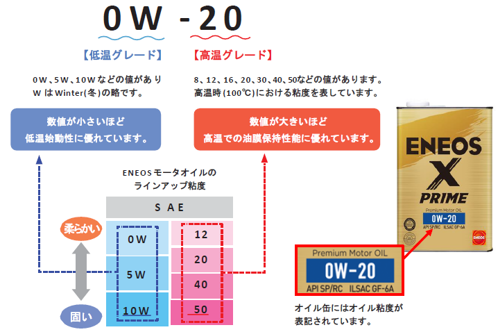 エンジンオイルの豆知識｜オイルの表示の見方