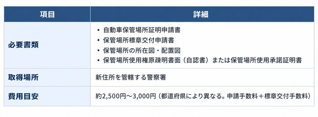 必要書類
・自動車保管場所証明申請書
・保管場所標章交付申請書
・保管場所の所在図・配置図
・保管場所使用権原疎明書面（自認書）または保管場所使用承諾証明書

取得場所
・新住所を管轄する警察署

費用目安
・約2,500円〜3,000円（都道府県により異なる。申請手数料＋標章交付手数料）
