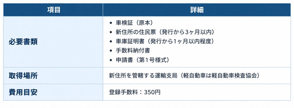 必要書類	
・車検証（原本）
・新住所の住民票（発行から3ヶ月以内）
・車庫証明書（発行から1ヶ月以内程度）
・手数料納付書
・申請書（第1号様式）

取得場所
・新住所を管轄する運輸支局（軽自動車は軽自動車検査協会）

費用目安
・登録手数料：350円