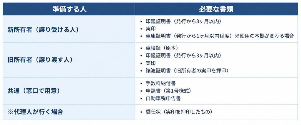 新所有者（譲り受ける人）
・印鑑証明書（発行から3ヶ月以内）
・実印
・車庫証明書（発行から1ヶ月以内程度）※使用の本拠が変わる場合

旧所有者（譲り渡す人）
・車検証（原本）
・印鑑証明書（発行から3ヶ月以内）
・実印
・譲渡証明書（旧所有者の実印を押印）

共通（窓口で用意）
・手数料納付書
・申請書（第1号様式）
・自動車税申告書

※代理人が行く場合
・委任状（実印を押印したもの）
