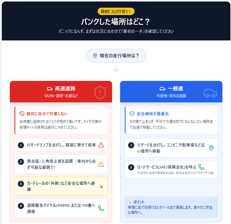 タイヤがパンクした際のフローチャート